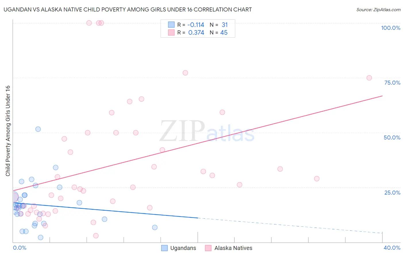 Ugandan vs Alaska Native Child Poverty Among Girls Under 16