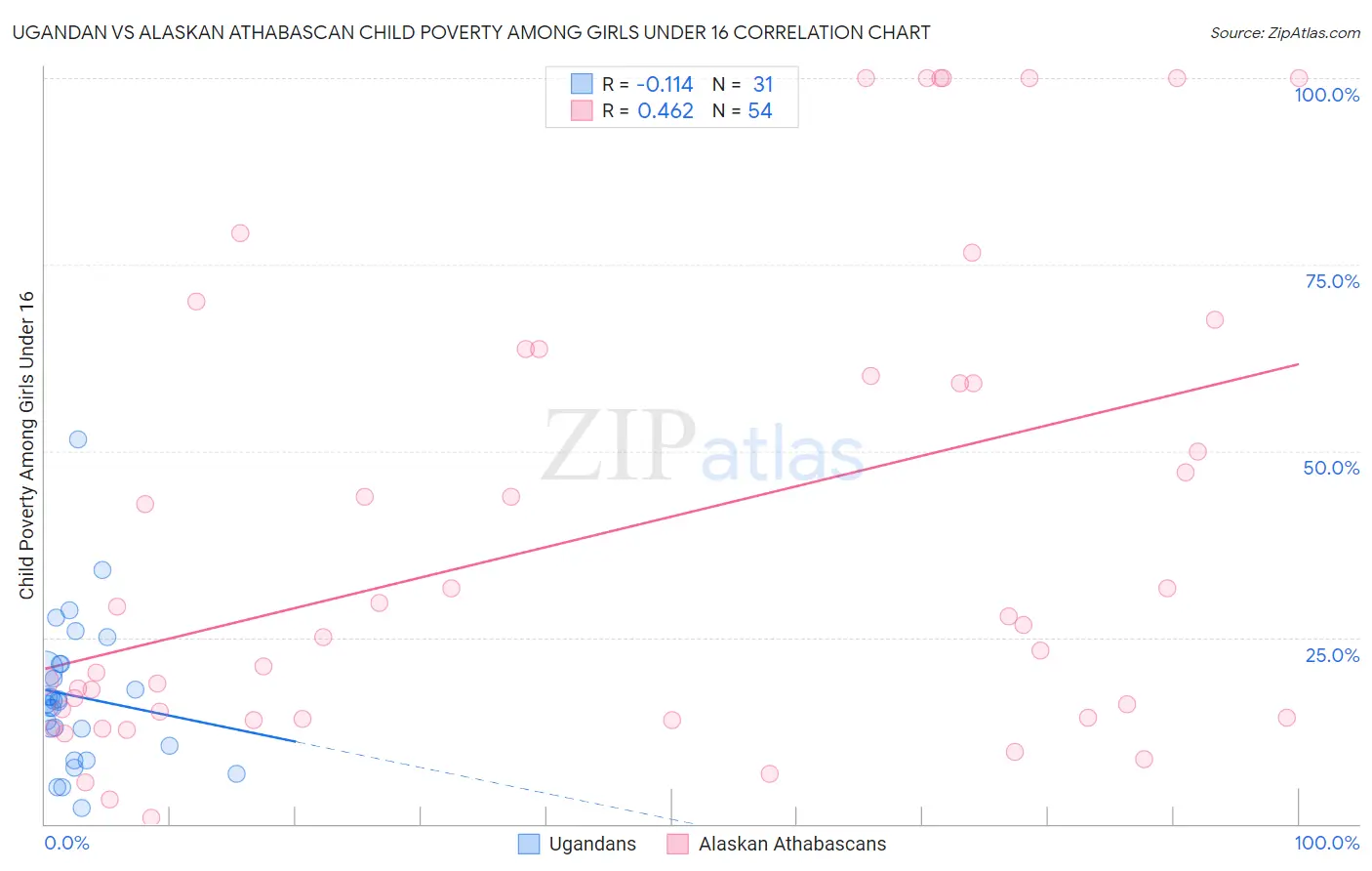 Ugandan vs Alaskan Athabascan Child Poverty Among Girls Under 16