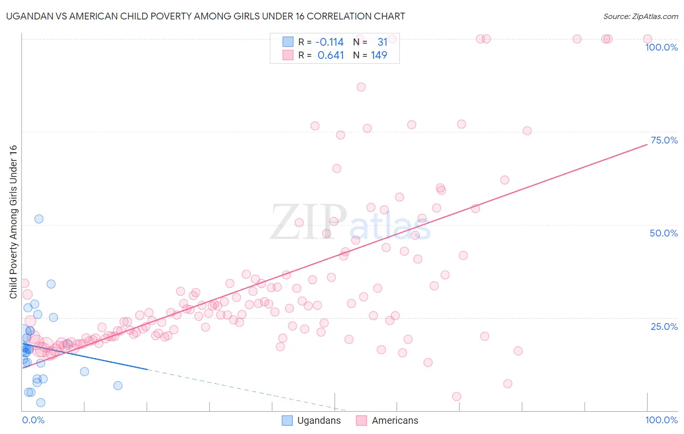 Ugandan vs American Child Poverty Among Girls Under 16