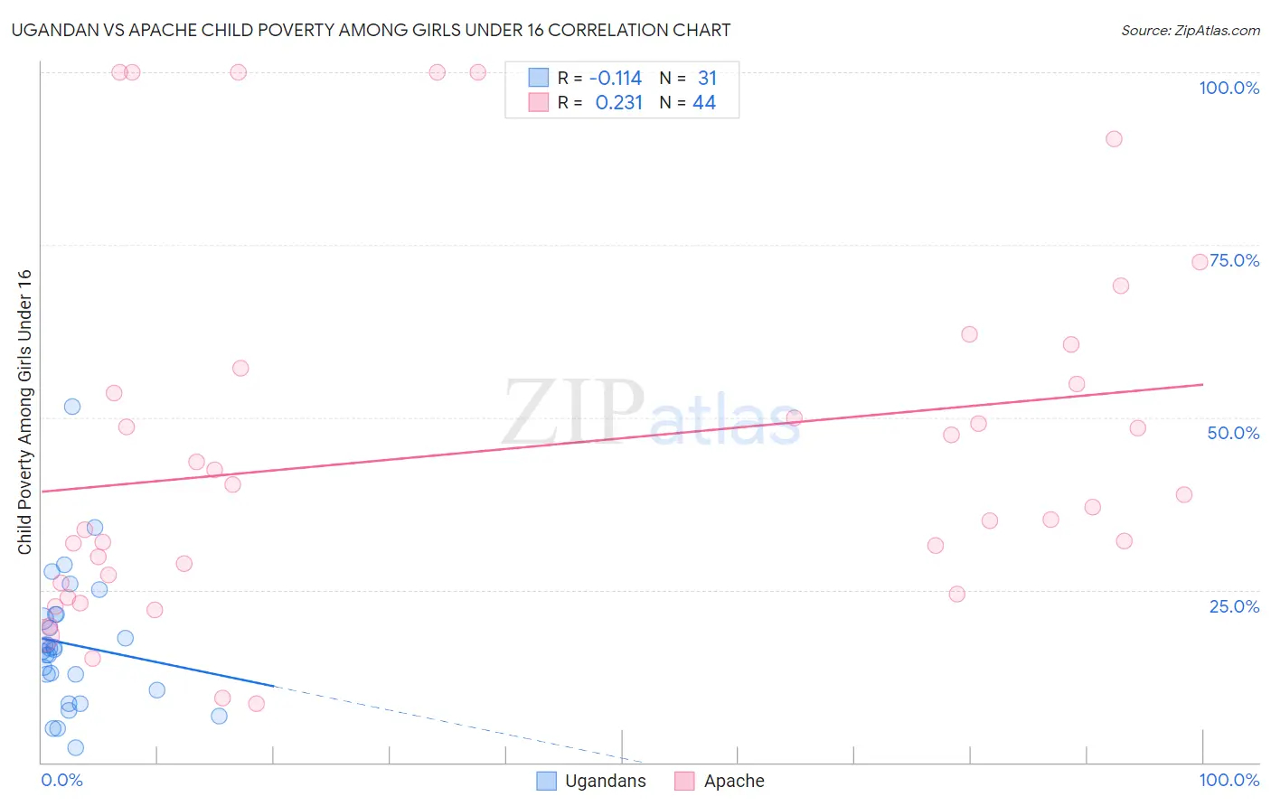 Ugandan vs Apache Child Poverty Among Girls Under 16