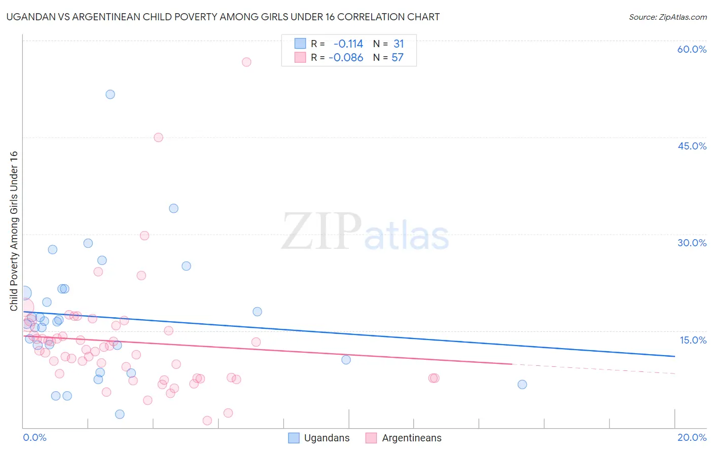 Ugandan vs Argentinean Child Poverty Among Girls Under 16