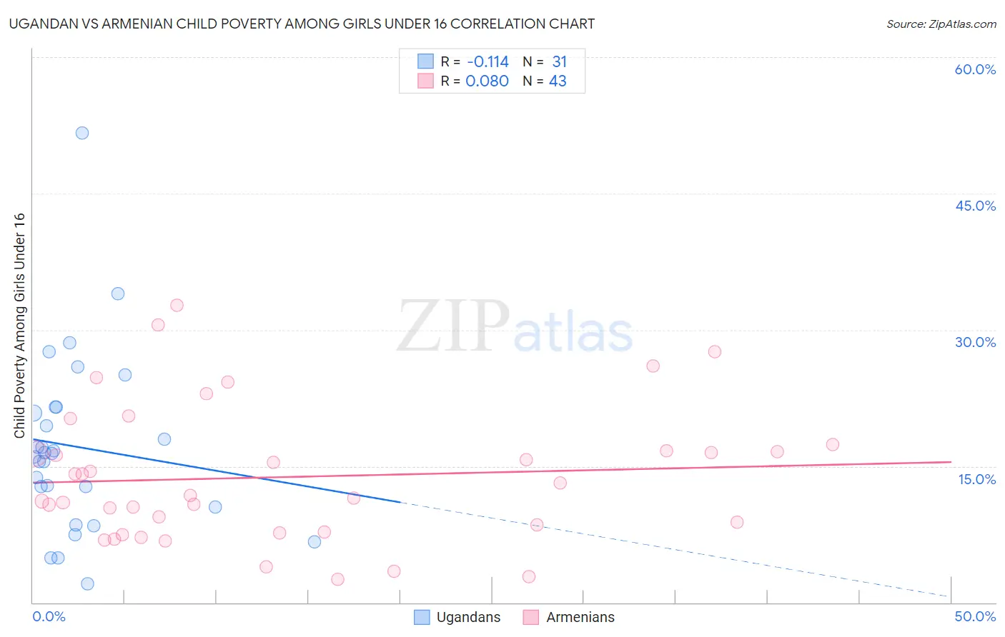 Ugandan vs Armenian Child Poverty Among Girls Under 16