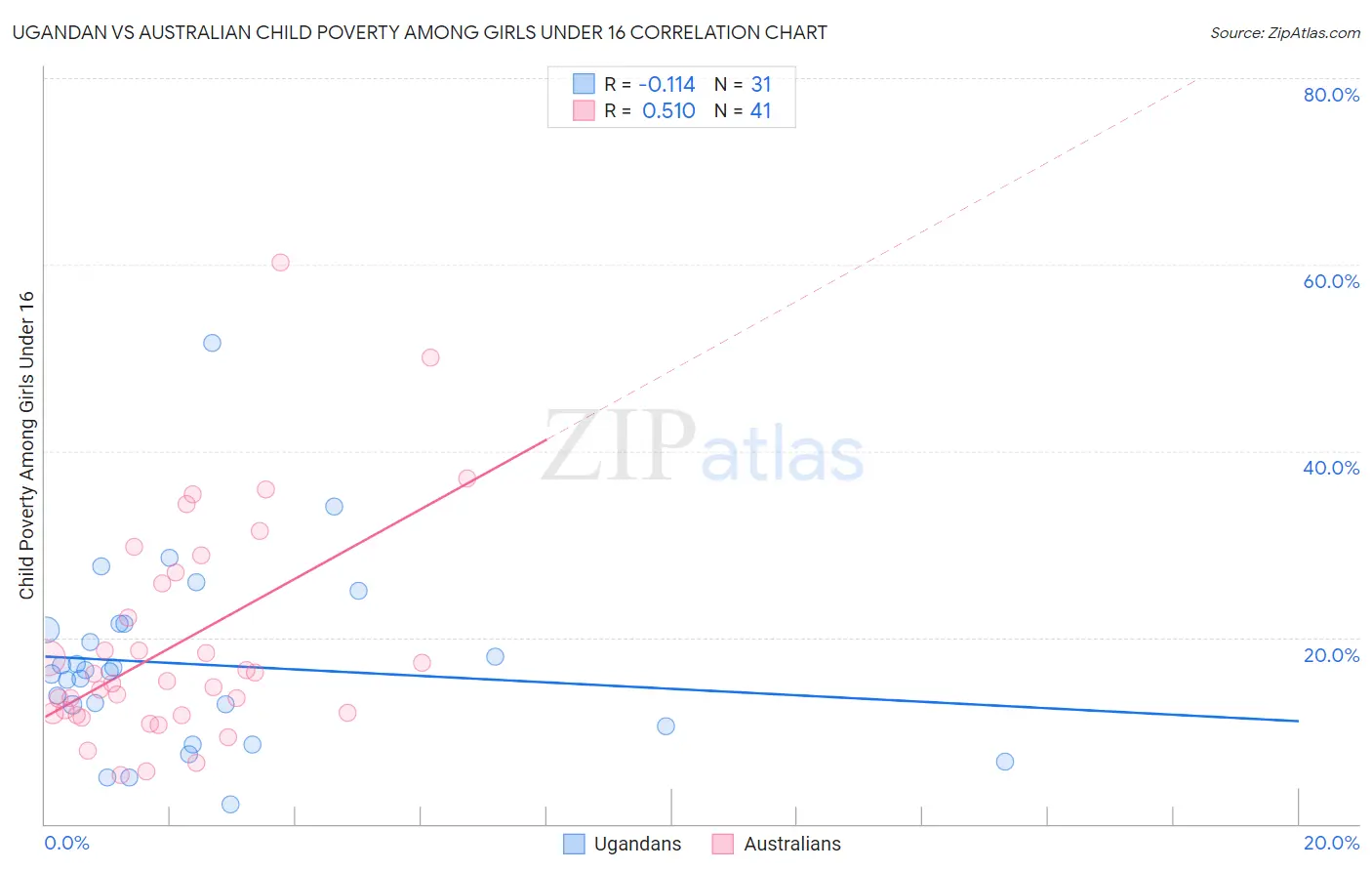 Ugandan vs Australian Child Poverty Among Girls Under 16