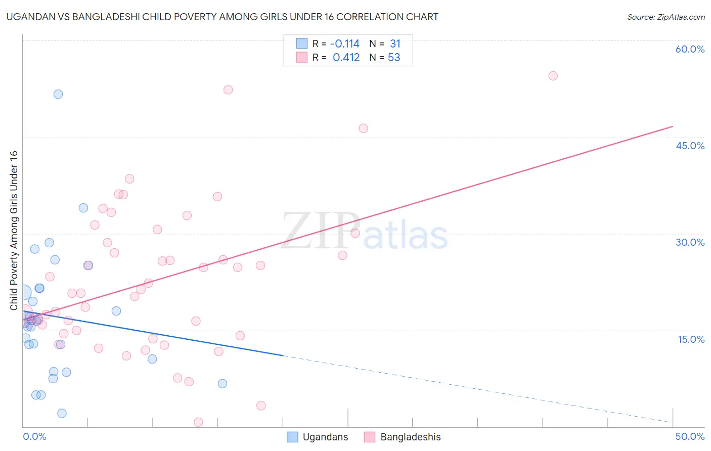 Ugandan vs Bangladeshi Child Poverty Among Girls Under 16