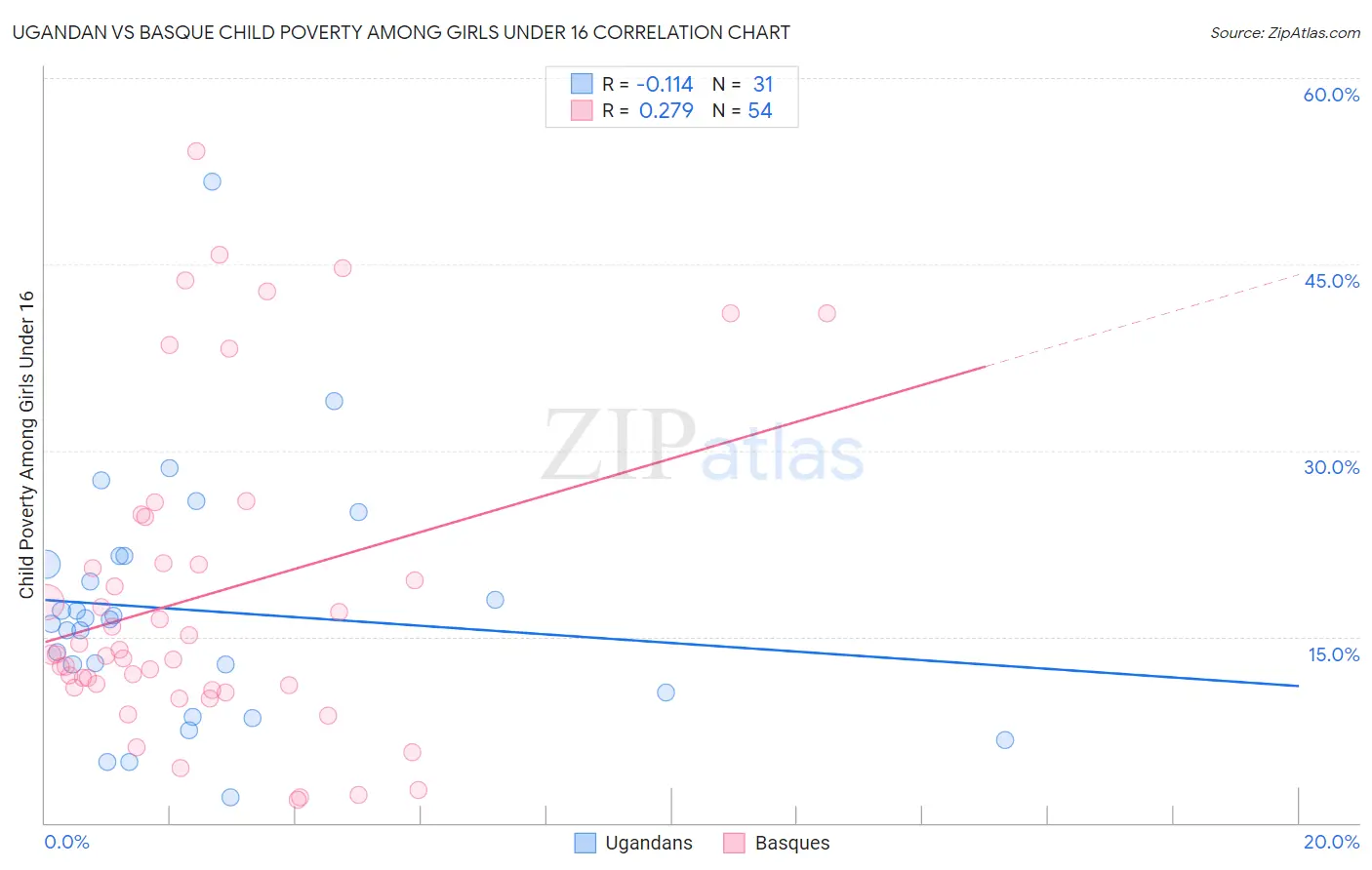 Ugandan vs Basque Child Poverty Among Girls Under 16