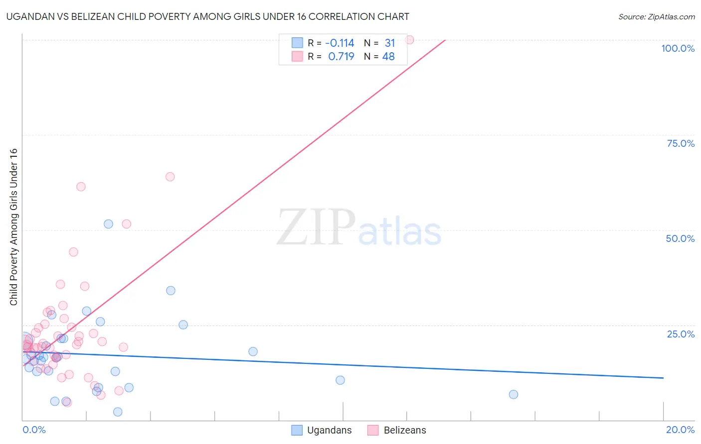 Ugandan vs Belizean Child Poverty Among Girls Under 16