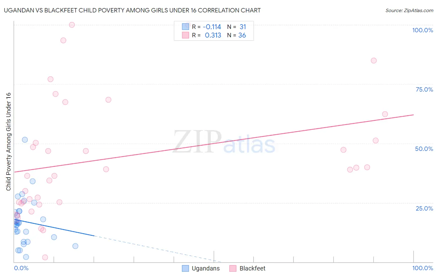 Ugandan vs Blackfeet Child Poverty Among Girls Under 16