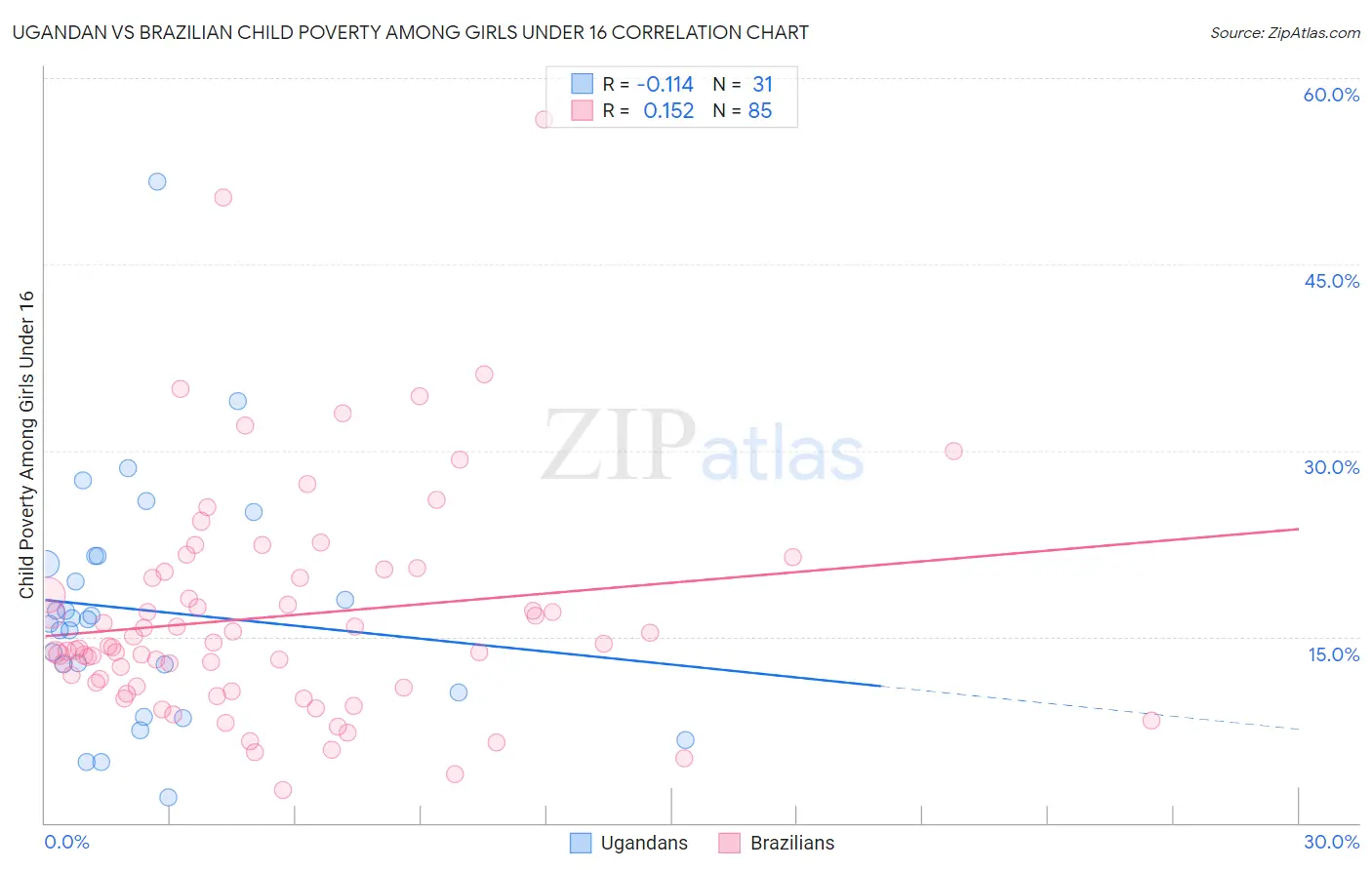 Ugandan vs Brazilian Child Poverty Among Girls Under 16