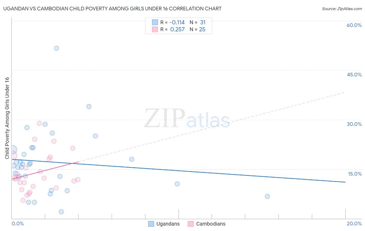 Ugandan vs Cambodian Child Poverty Among Girls Under 16