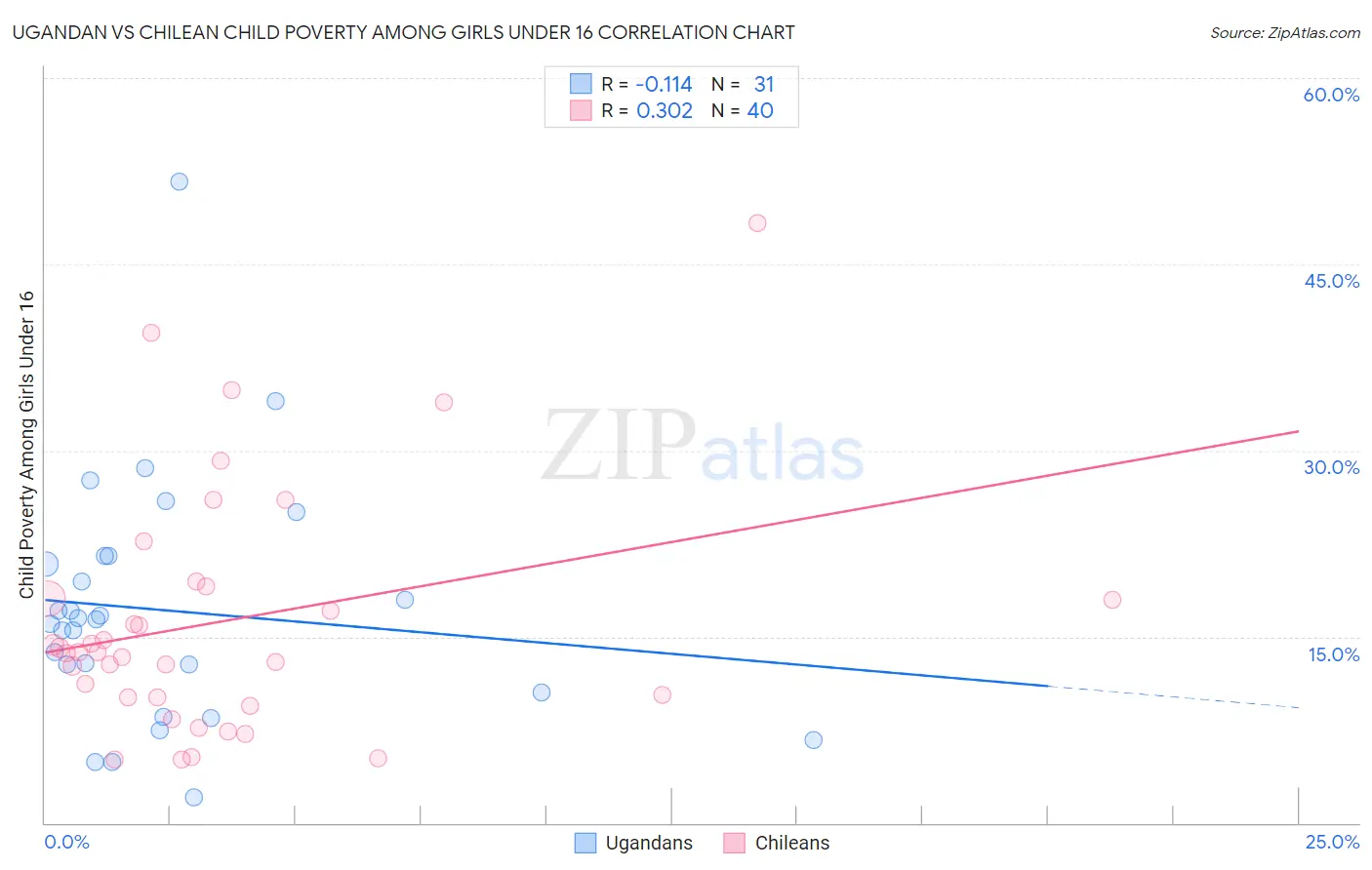 Ugandan vs Chilean Child Poverty Among Girls Under 16