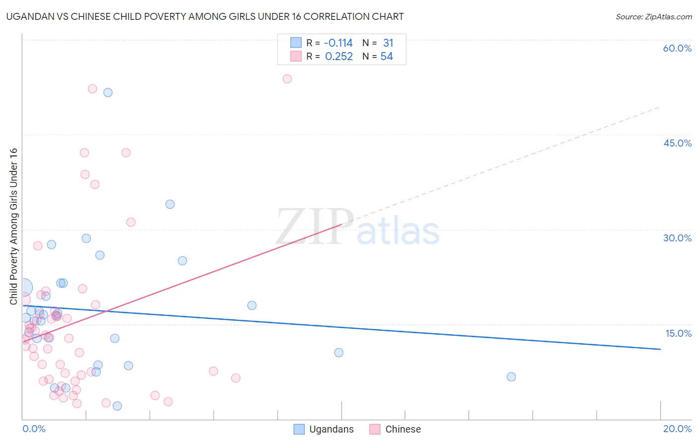 Ugandan vs Chinese Child Poverty Among Girls Under 16