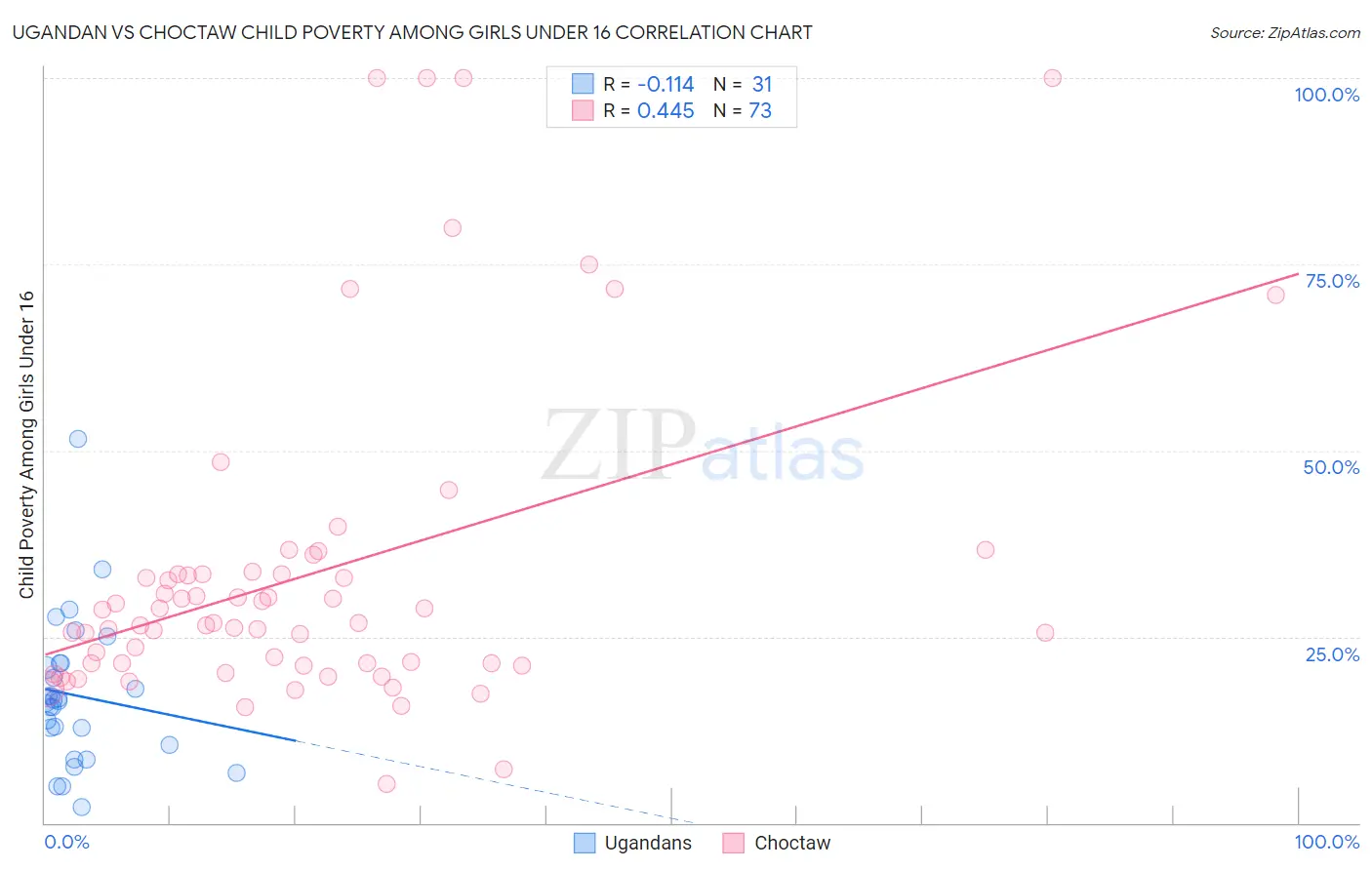 Ugandan vs Choctaw Child Poverty Among Girls Under 16