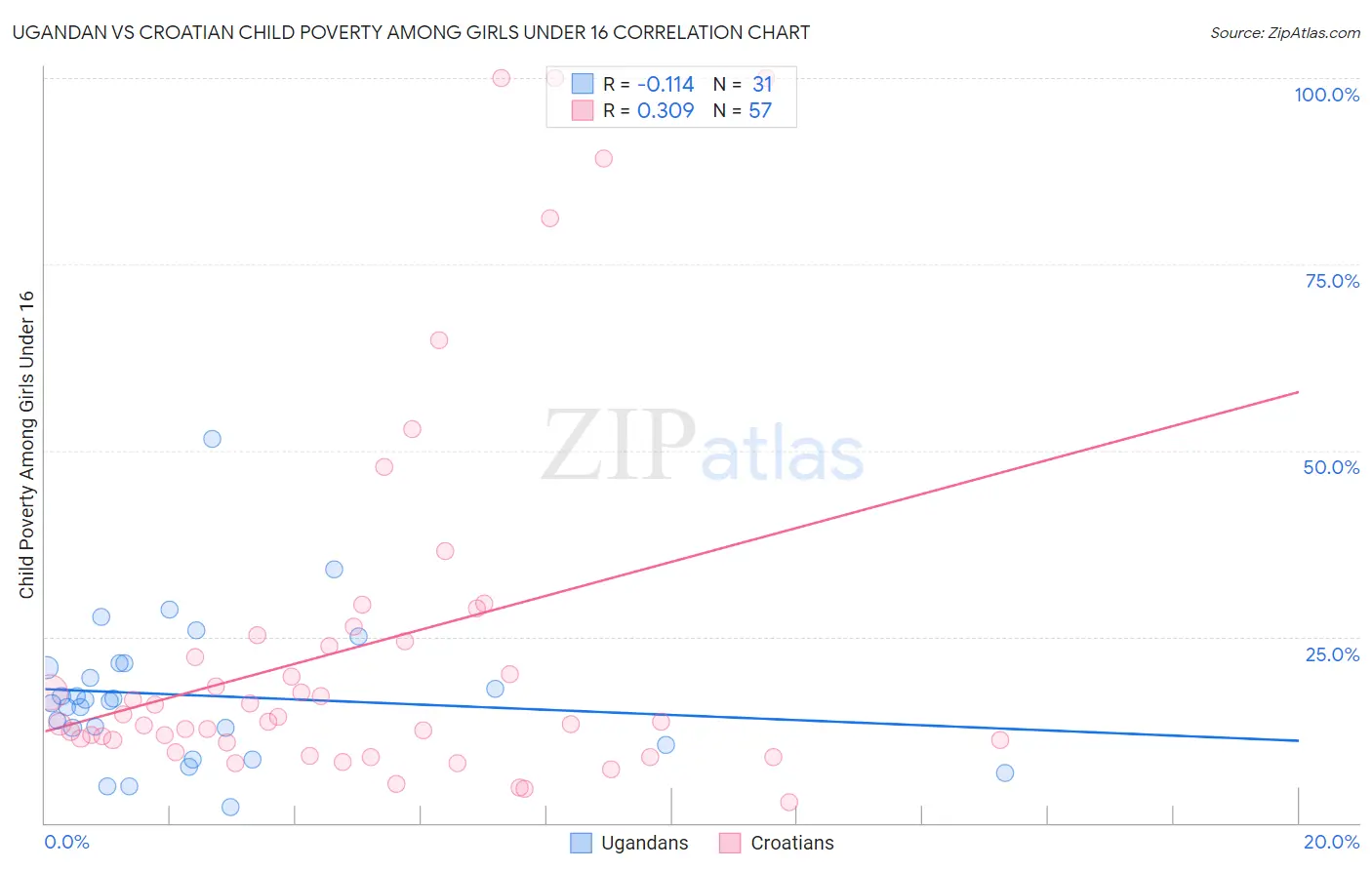 Ugandan vs Croatian Child Poverty Among Girls Under 16