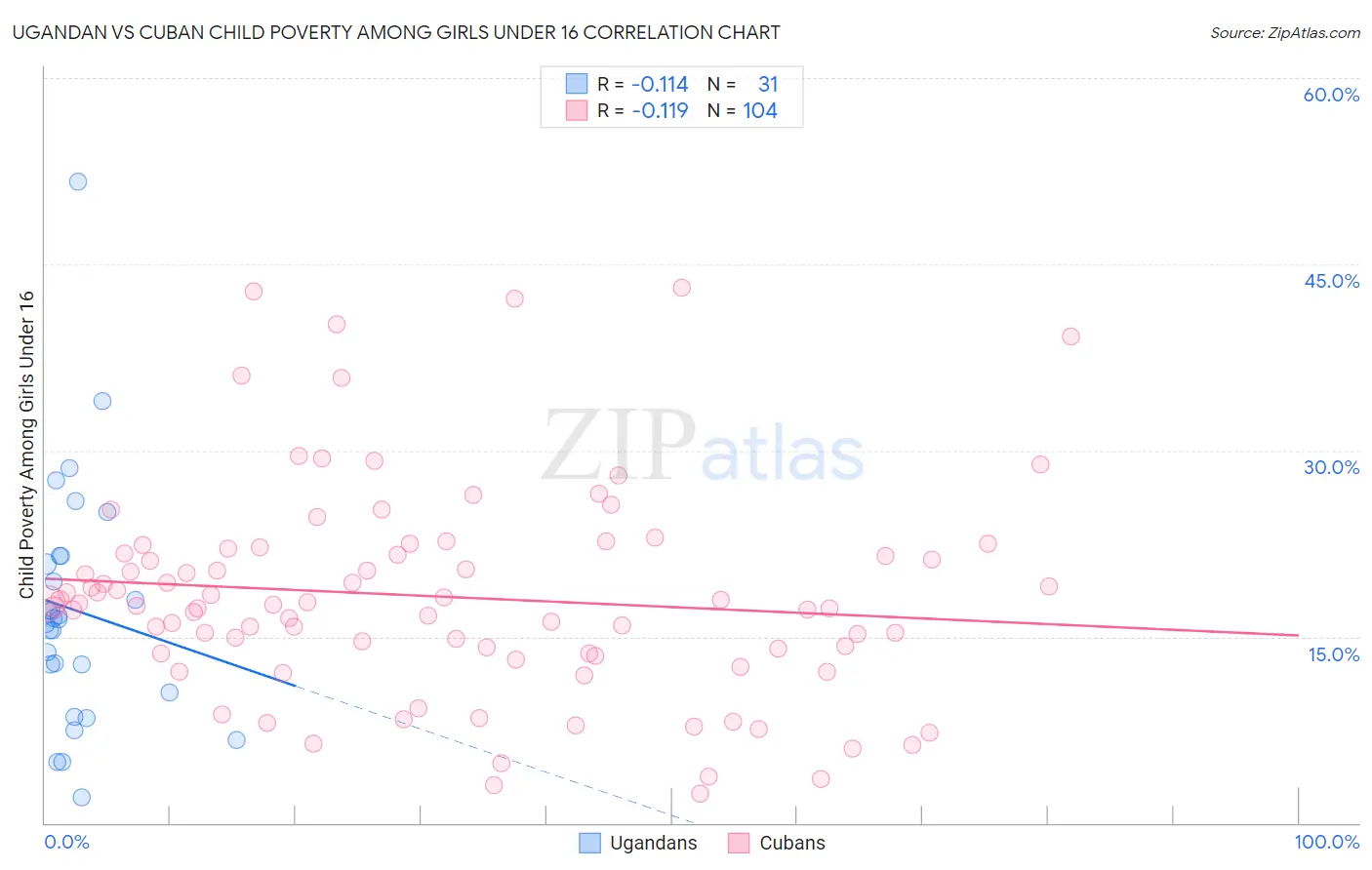 Ugandan vs Cuban Child Poverty Among Girls Under 16