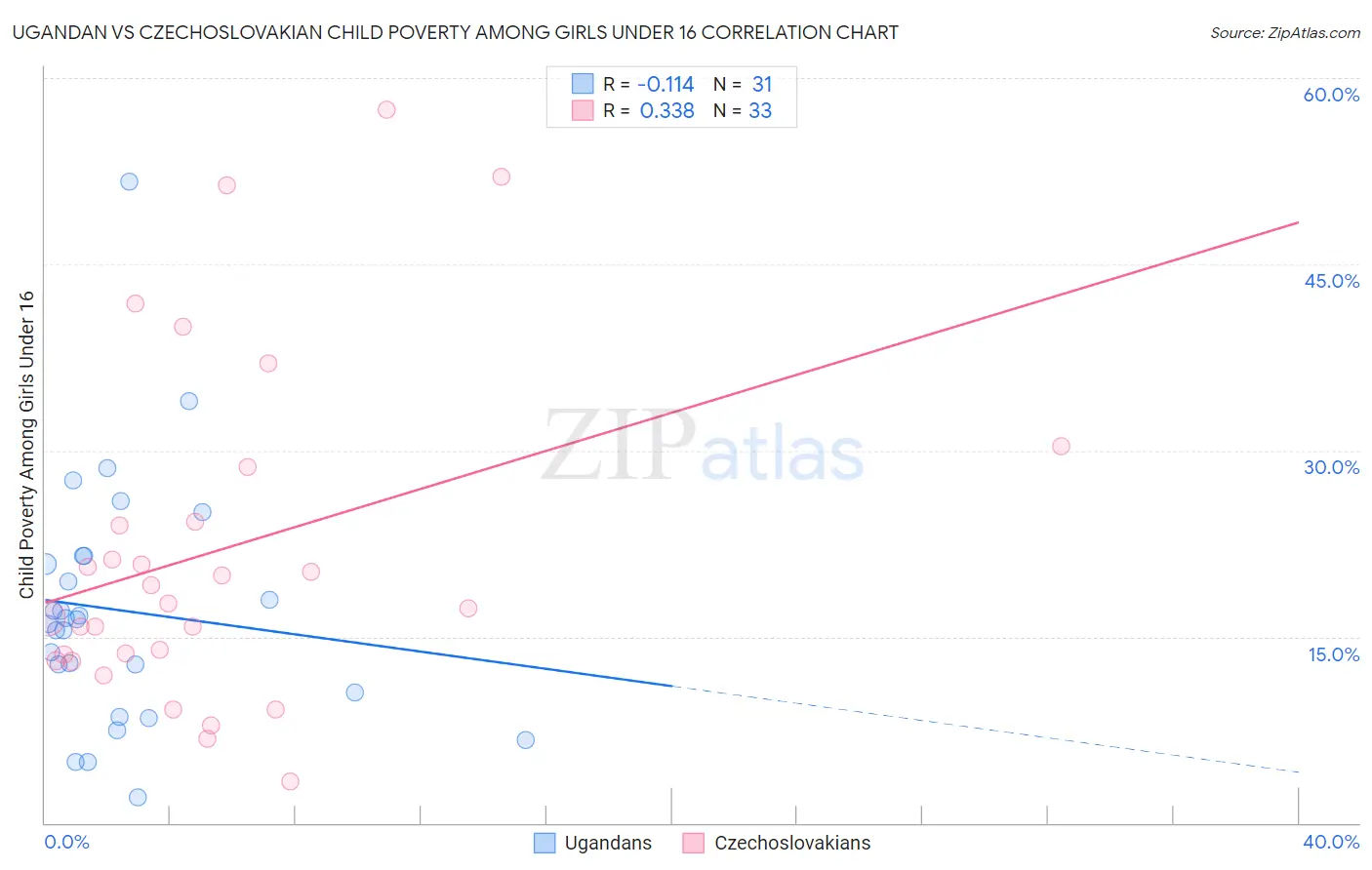 Ugandan vs Czechoslovakian Child Poverty Among Girls Under 16