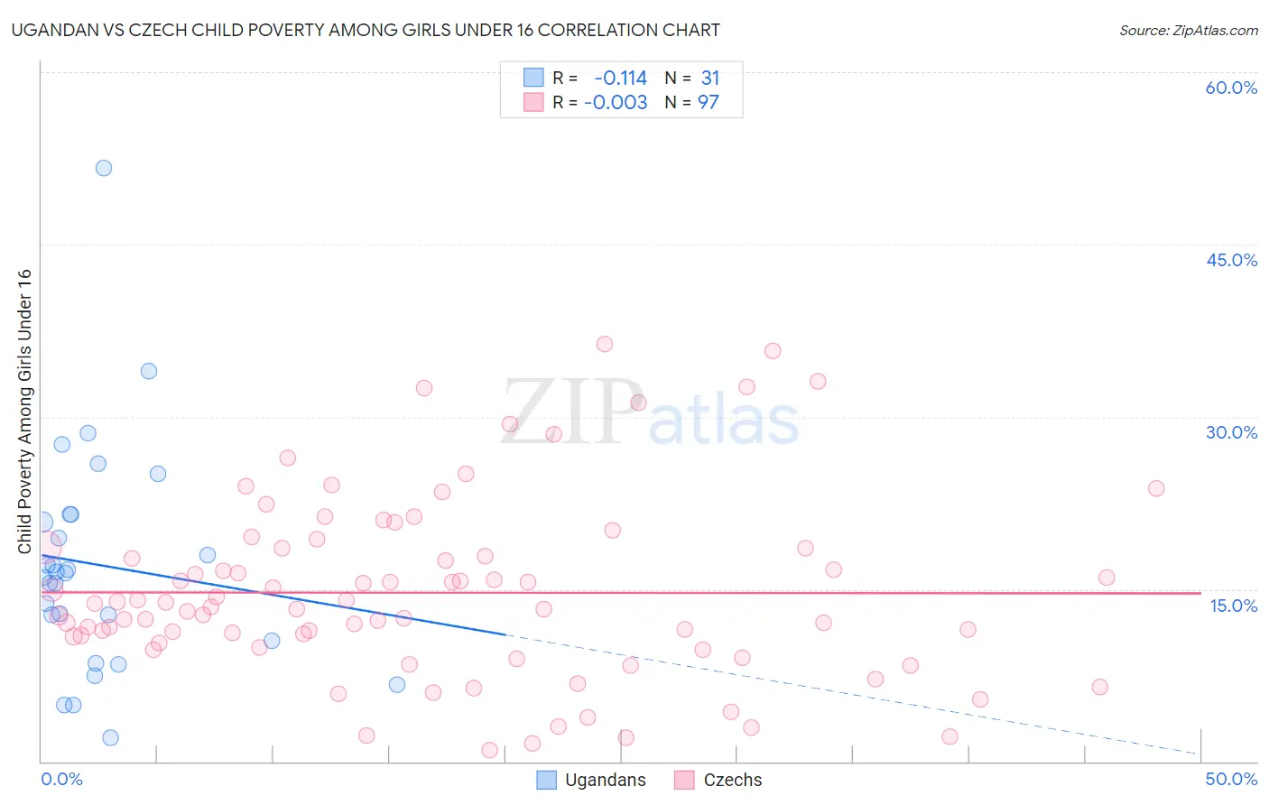 Ugandan vs Czech Child Poverty Among Girls Under 16