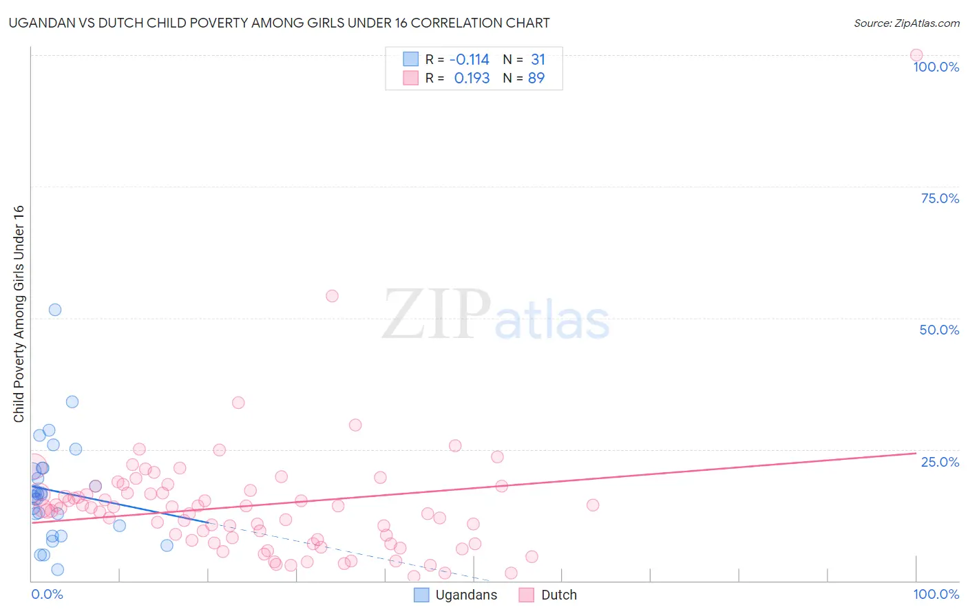 Ugandan vs Dutch Child Poverty Among Girls Under 16