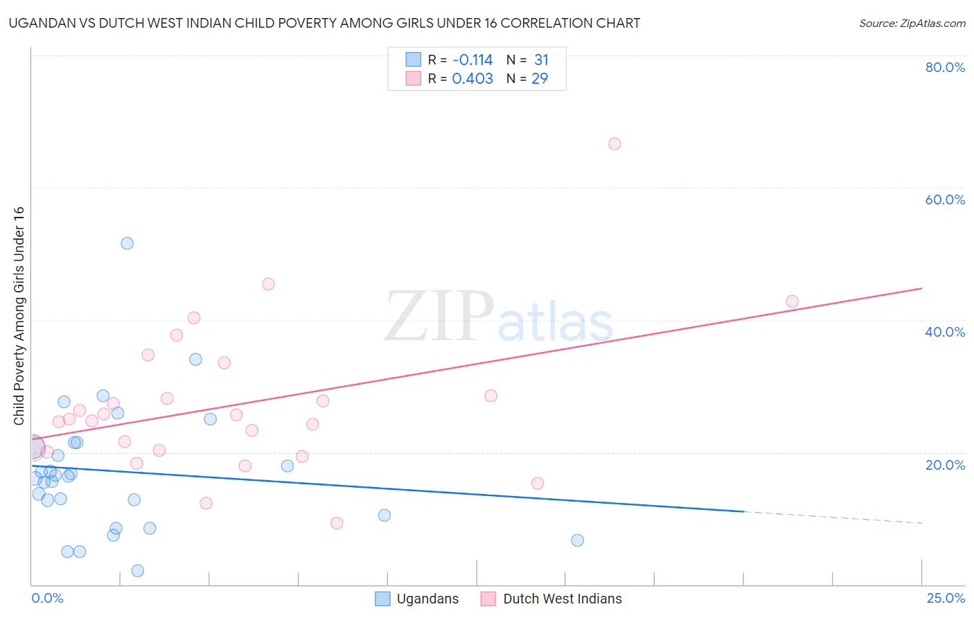 Ugandan vs Dutch West Indian Child Poverty Among Girls Under 16