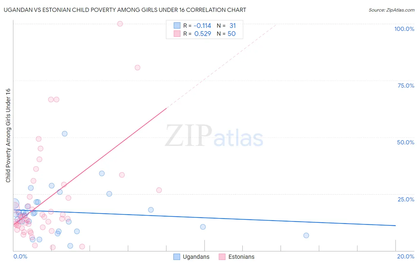 Ugandan vs Estonian Child Poverty Among Girls Under 16