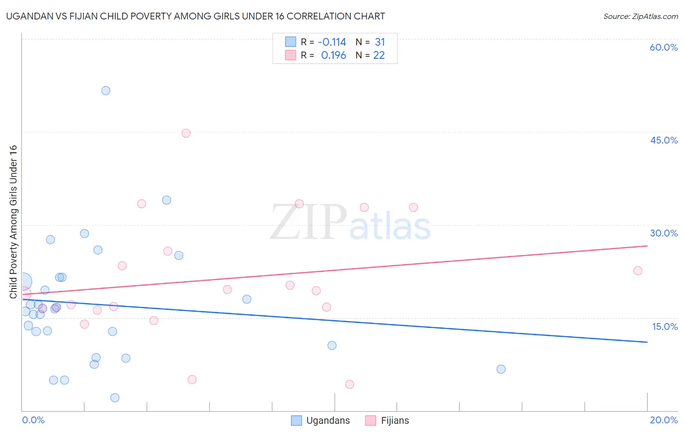 Ugandan vs Fijian Child Poverty Among Girls Under 16