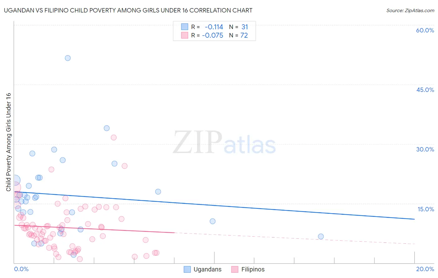 Ugandan vs Filipino Child Poverty Among Girls Under 16