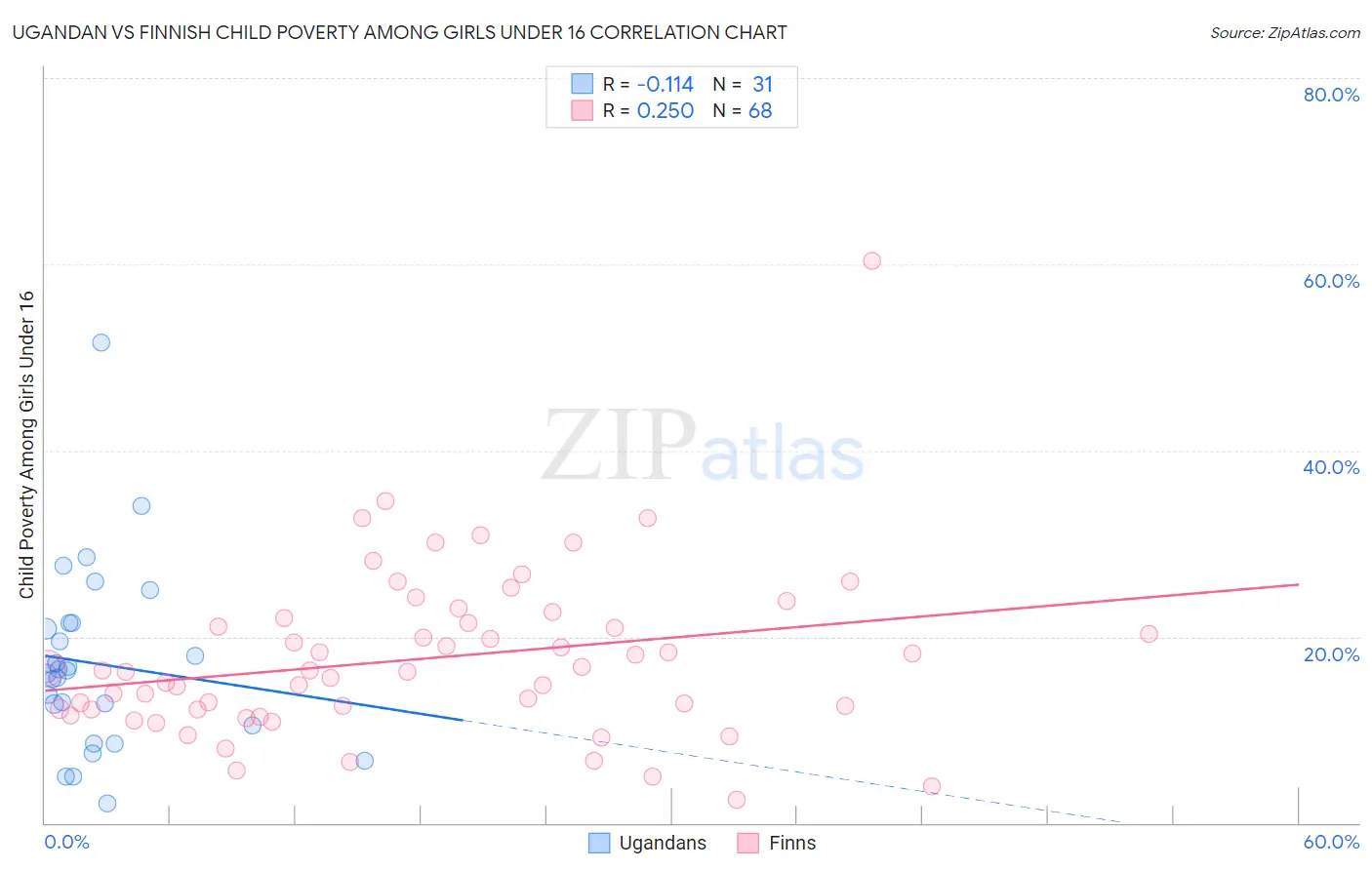 Ugandan vs Finnish Child Poverty Among Girls Under 16