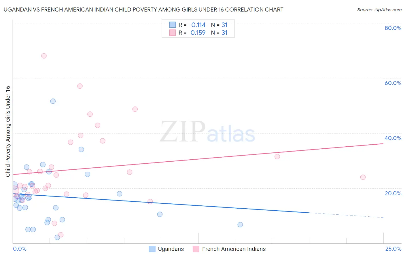 Ugandan vs French American Indian Child Poverty Among Girls Under 16