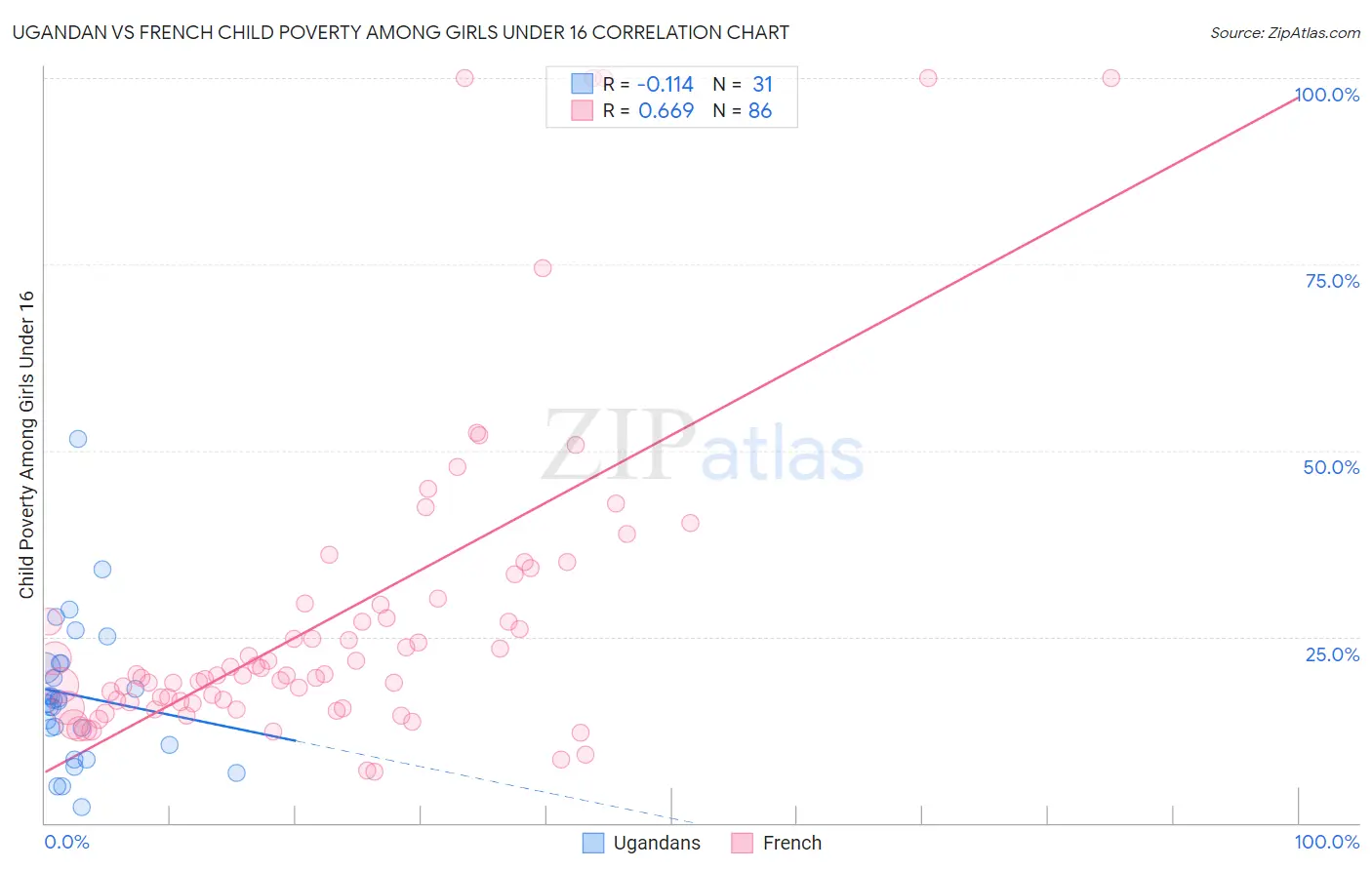 Ugandan vs French Child Poverty Among Girls Under 16