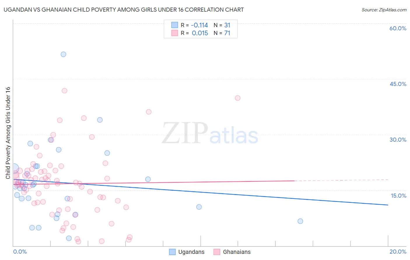 Ugandan vs Ghanaian Child Poverty Among Girls Under 16