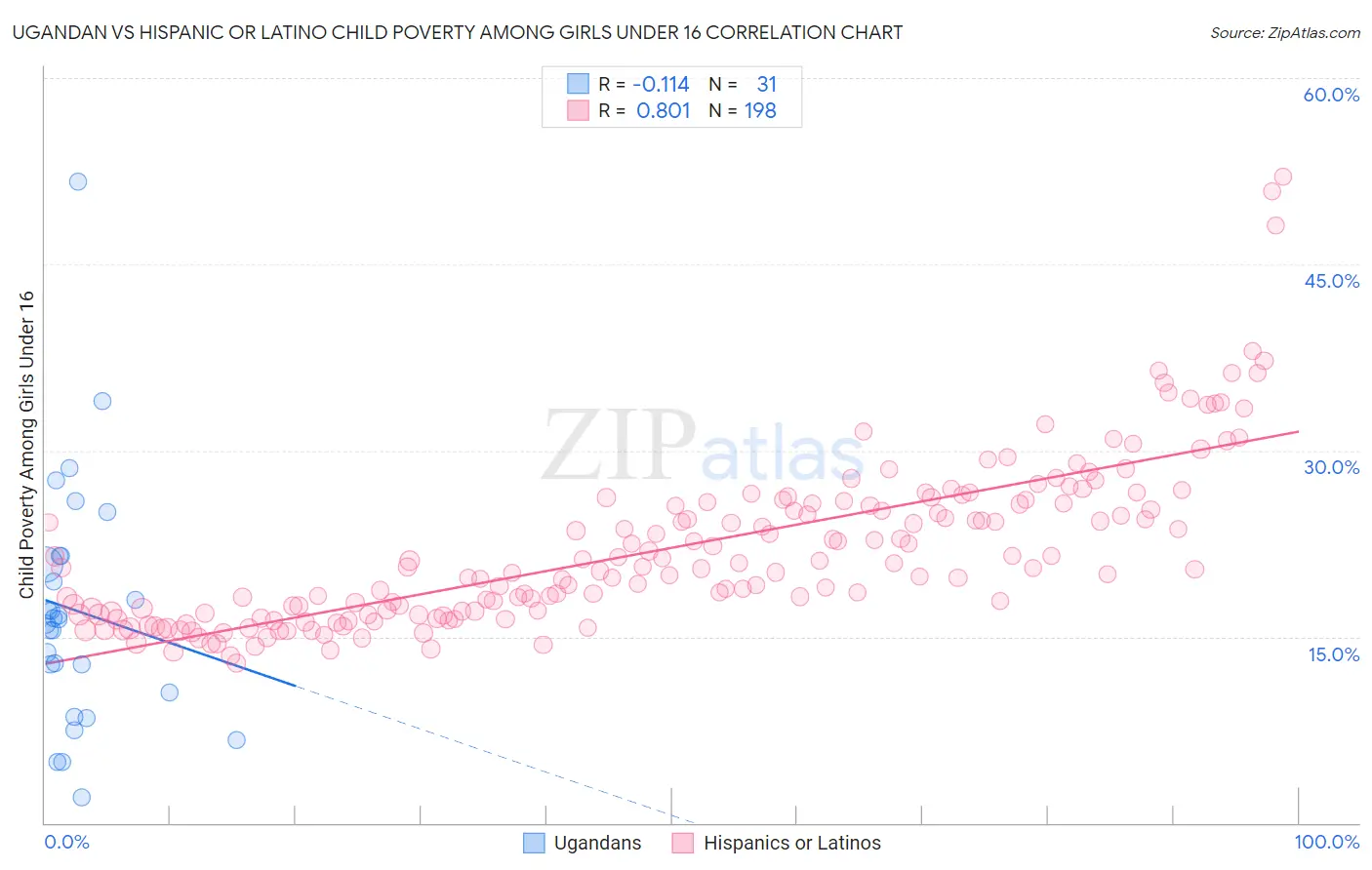 Ugandan vs Hispanic or Latino Child Poverty Among Girls Under 16