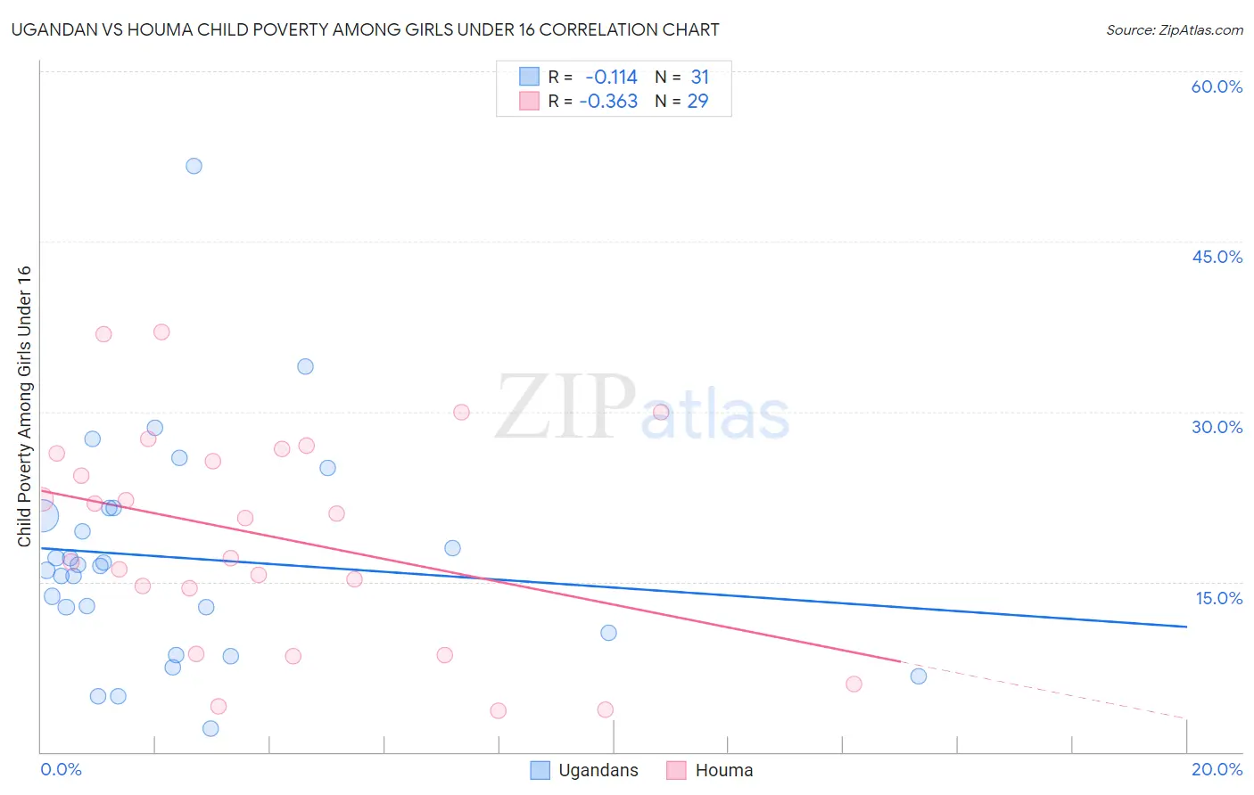 Ugandan vs Houma Child Poverty Among Girls Under 16