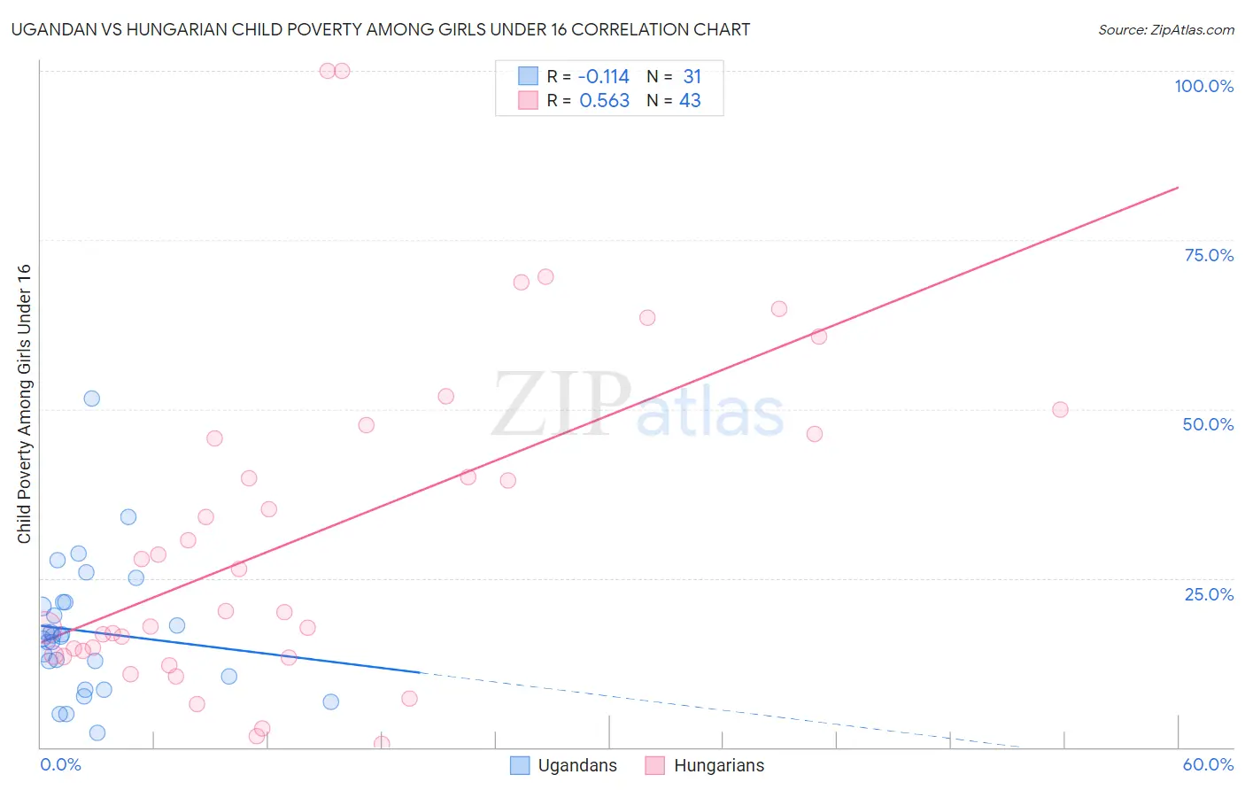 Ugandan vs Hungarian Child Poverty Among Girls Under 16