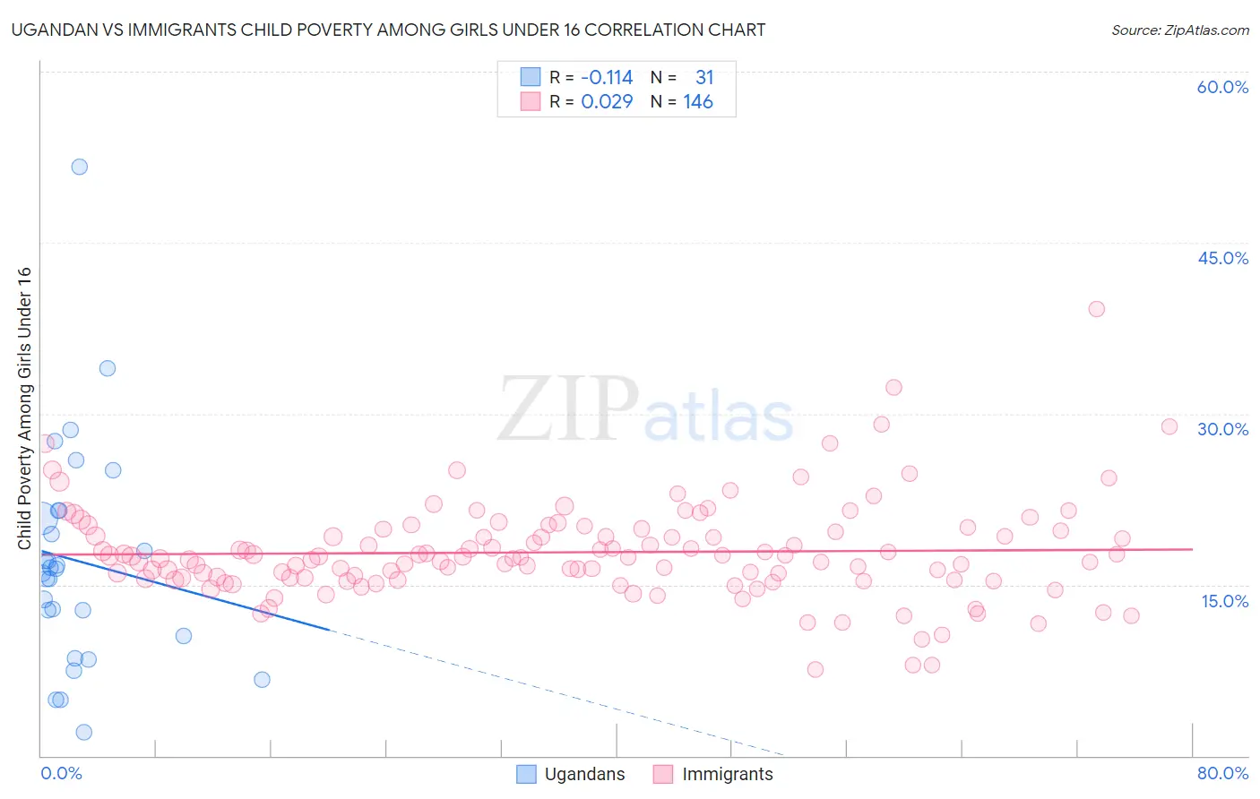 Ugandan vs Immigrants Child Poverty Among Girls Under 16