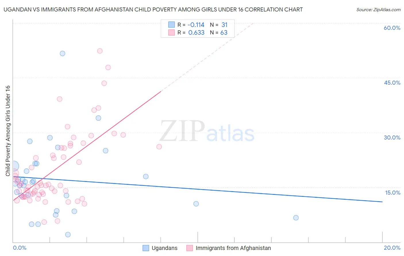 Ugandan vs Immigrants from Afghanistan Child Poverty Among Girls Under 16