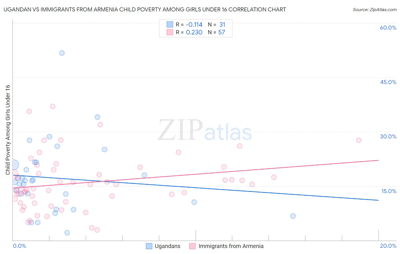 Ugandan vs Immigrants from Armenia Child Poverty Among Girls Under 16