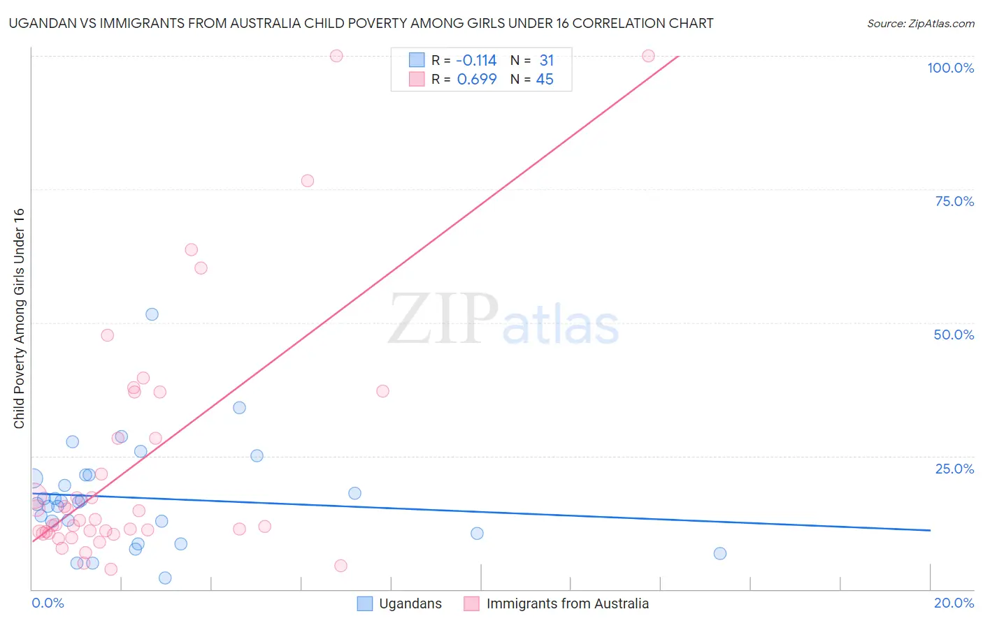 Ugandan vs Immigrants from Australia Child Poverty Among Girls Under 16