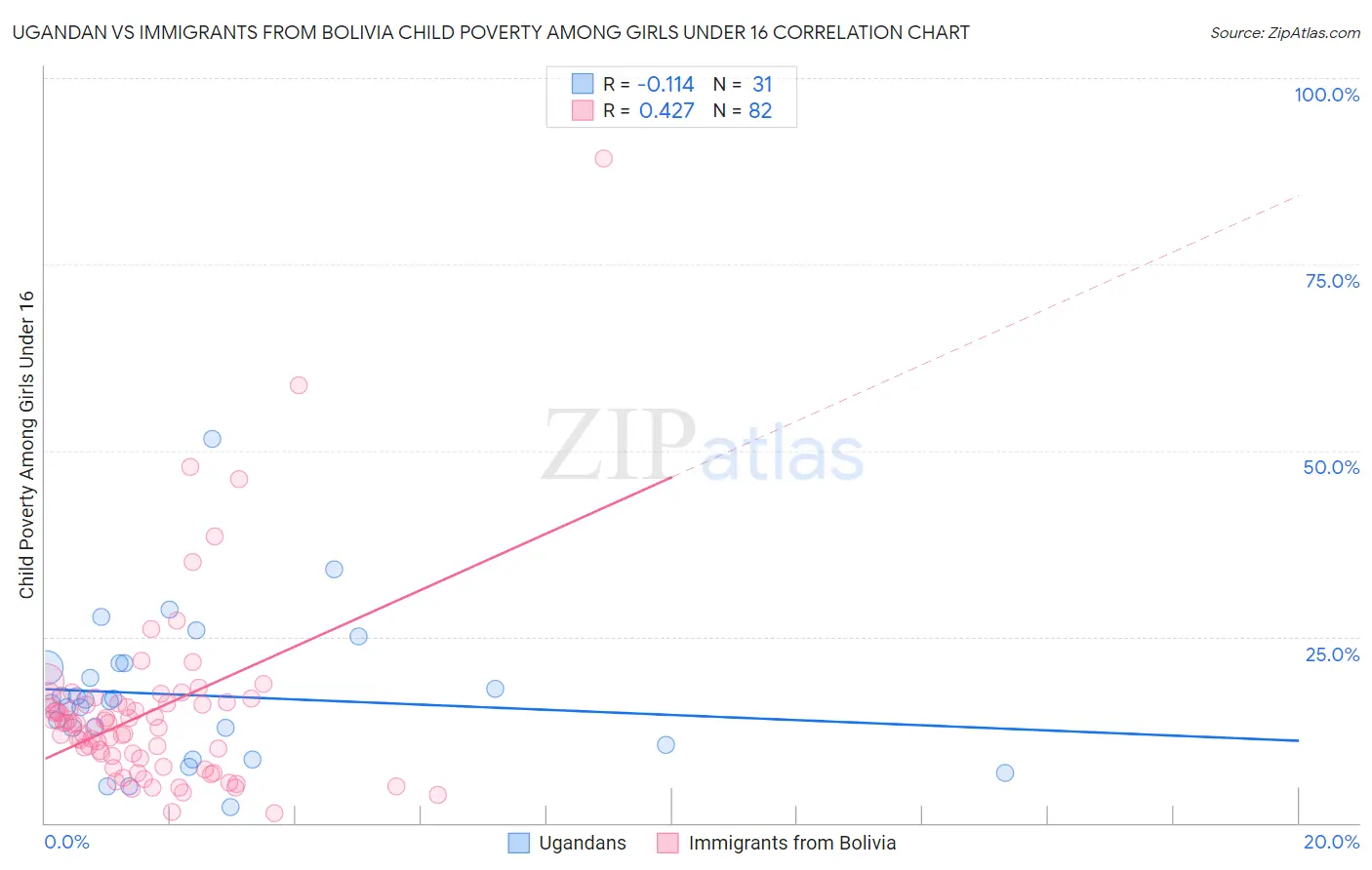 Ugandan vs Immigrants from Bolivia Child Poverty Among Girls Under 16