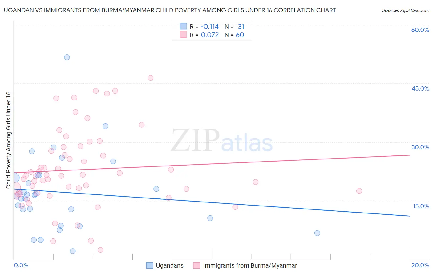 Ugandan vs Immigrants from Burma/Myanmar Child Poverty Among Girls Under 16