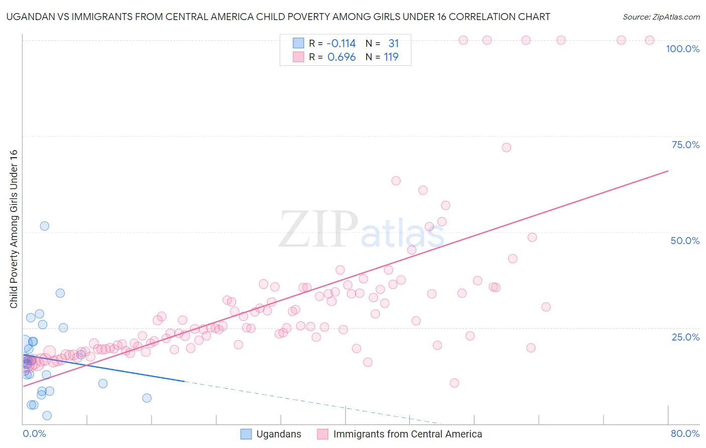 Ugandan vs Immigrants from Central America Child Poverty Among Girls Under 16