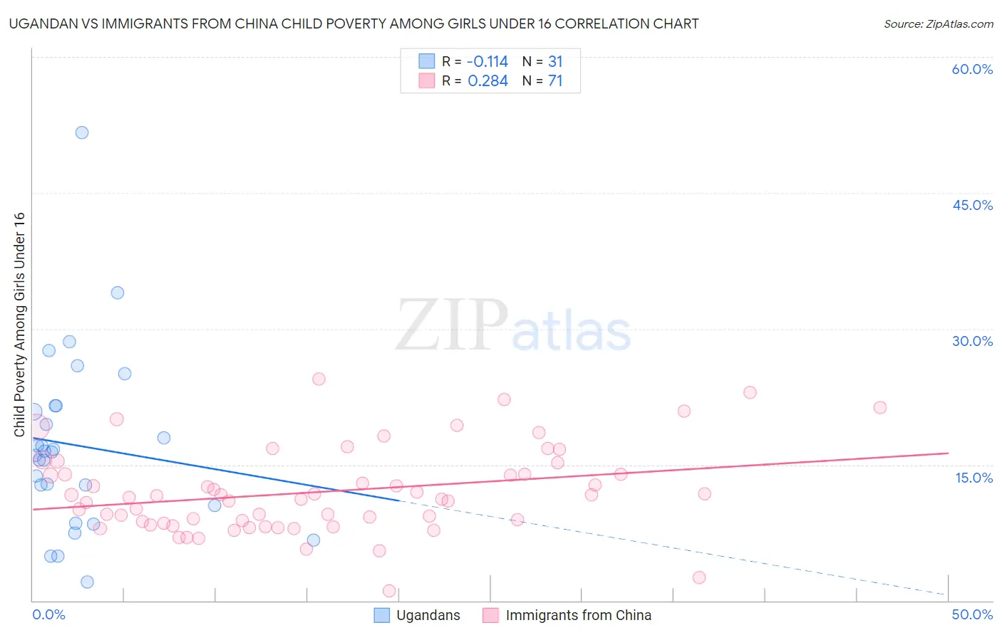 Ugandan vs Immigrants from China Child Poverty Among Girls Under 16