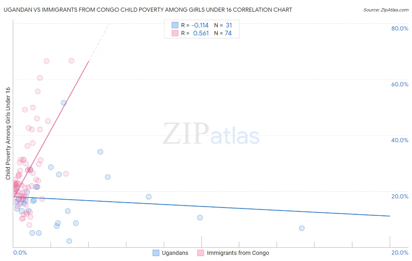 Ugandan vs Immigrants from Congo Child Poverty Among Girls Under 16