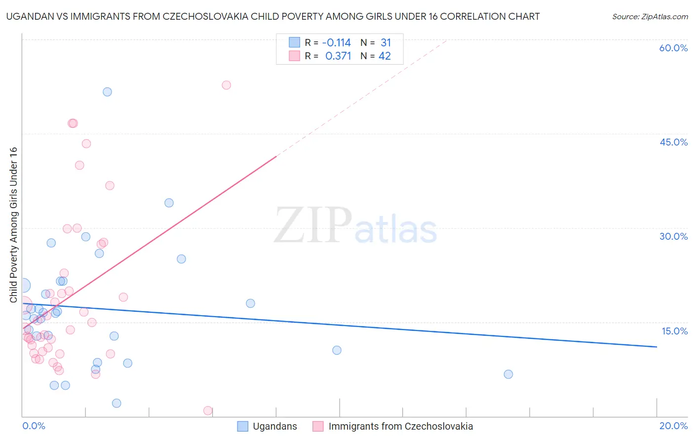 Ugandan vs Immigrants from Czechoslovakia Child Poverty Among Girls Under 16