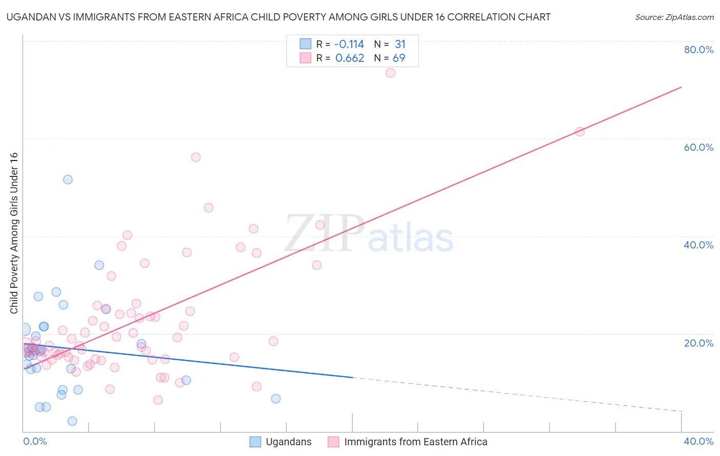 Ugandan vs Immigrants from Eastern Africa Child Poverty Among Girls Under 16