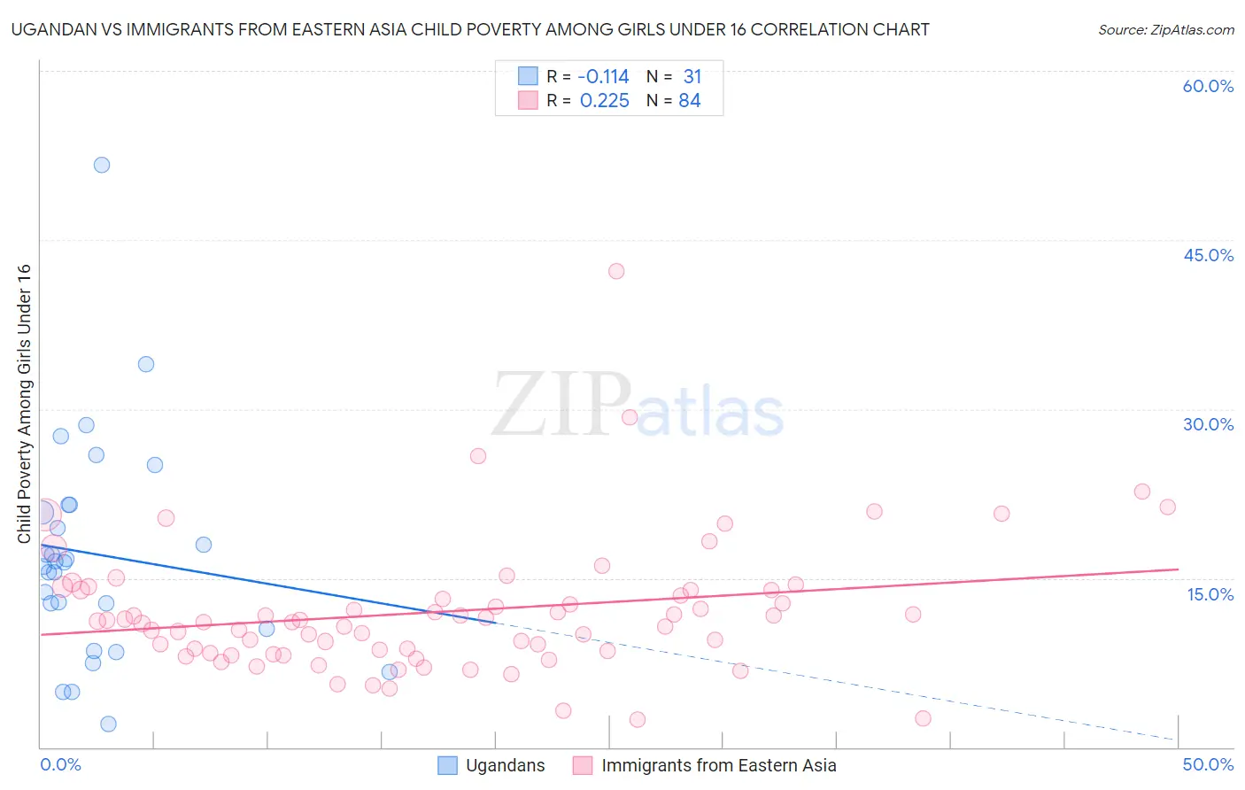 Ugandan vs Immigrants from Eastern Asia Child Poverty Among Girls Under 16