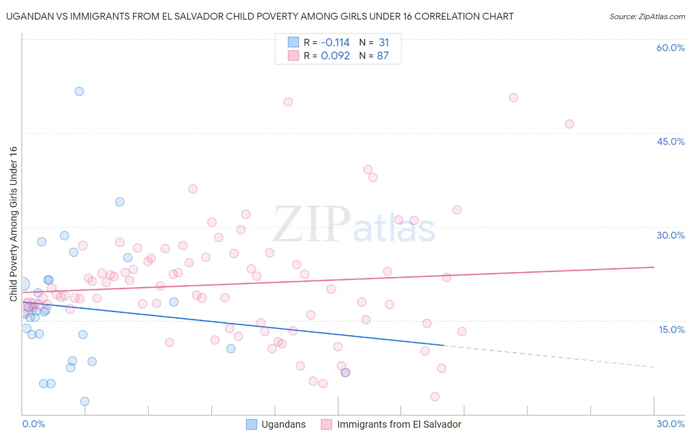 Ugandan vs Immigrants from El Salvador Child Poverty Among Girls Under 16