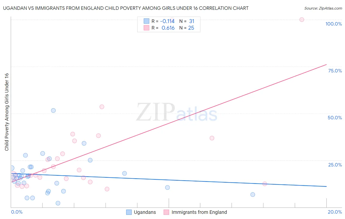 Ugandan vs Immigrants from England Child Poverty Among Girls Under 16