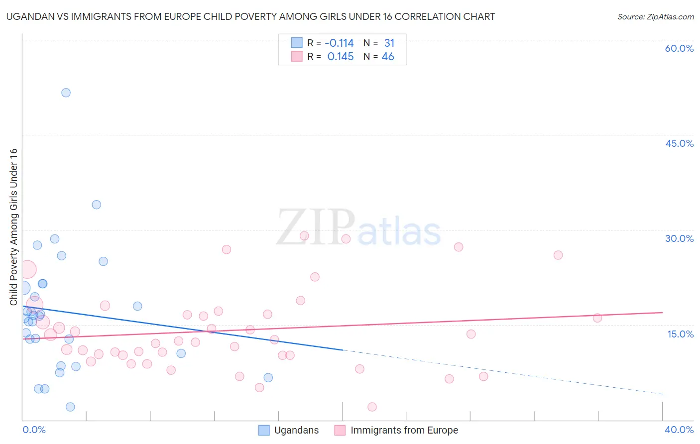 Ugandan vs Immigrants from Europe Child Poverty Among Girls Under 16