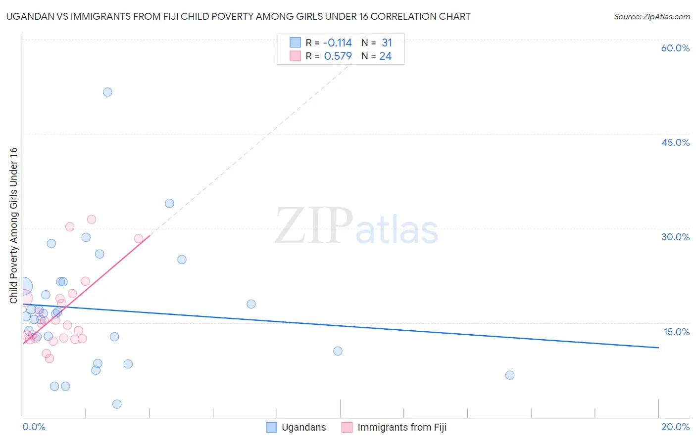 Ugandan vs Immigrants from Fiji Child Poverty Among Girls Under 16