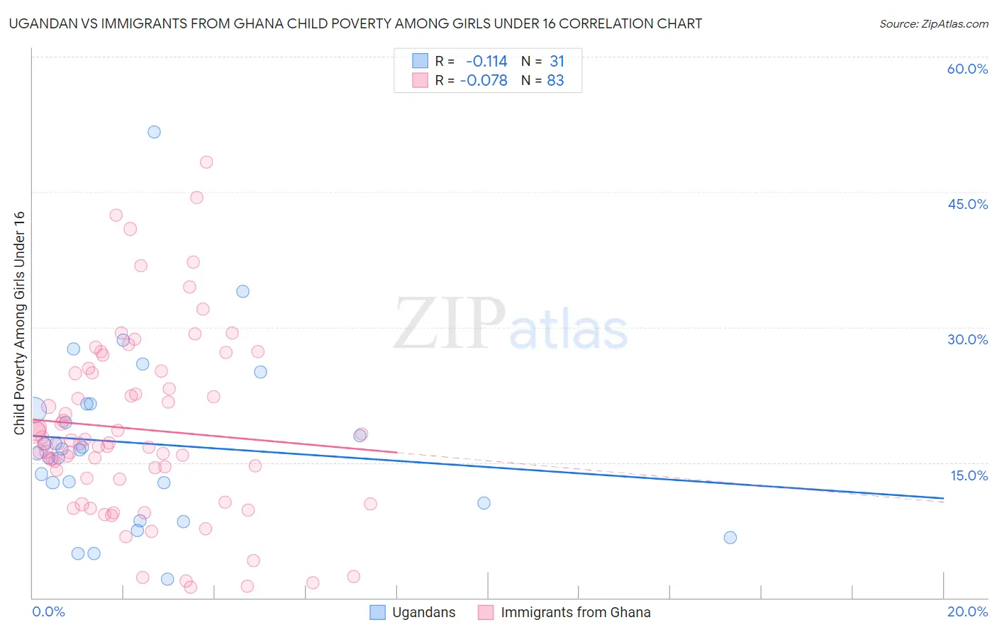 Ugandan vs Immigrants from Ghana Child Poverty Among Girls Under 16