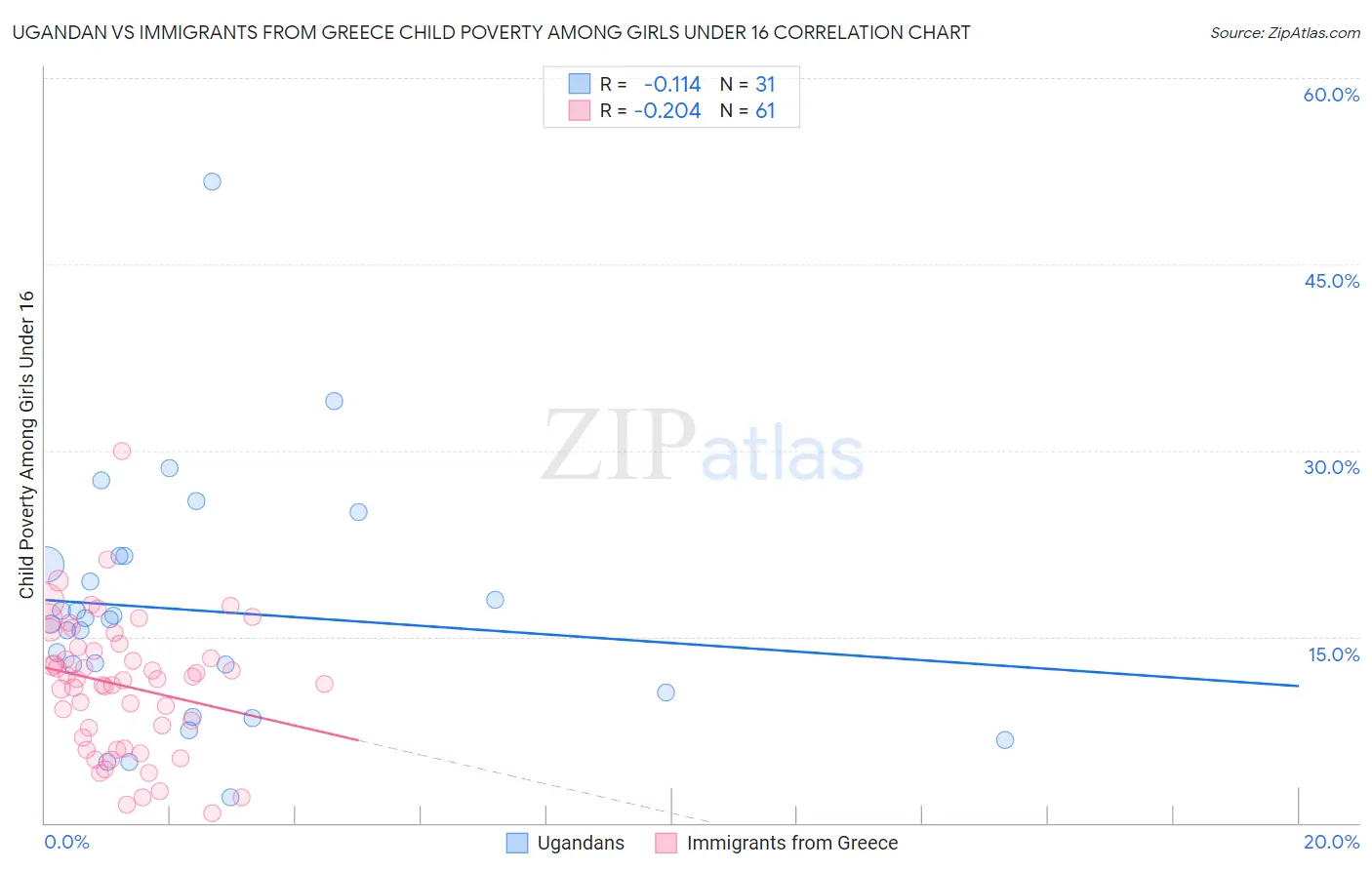 Ugandan vs Immigrants from Greece Child Poverty Among Girls Under 16